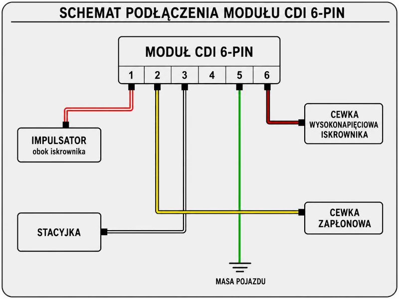 Schemat ideowy podłączenia modułu zapłonowego CDI 6 pin w skuterze 4T GY6 139QMB